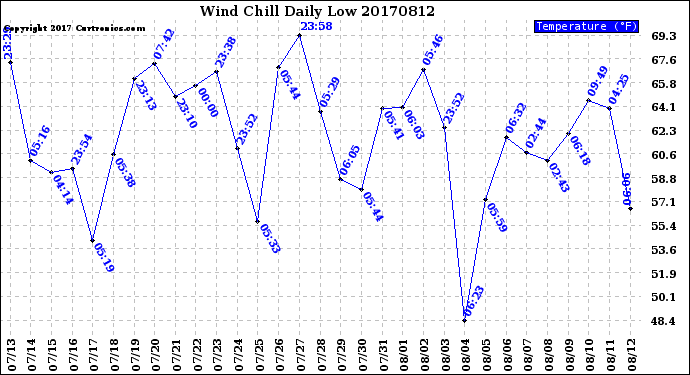 Milwaukee Weather Wind Chill<br>Daily Low
