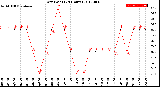 Milwaukee Weather Dew Point<br>(24 Hours)