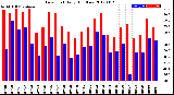 Milwaukee Weather Dew Point<br>Daily High/Low