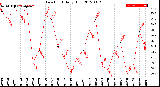 Milwaukee Weather Dew Point<br>Daily High