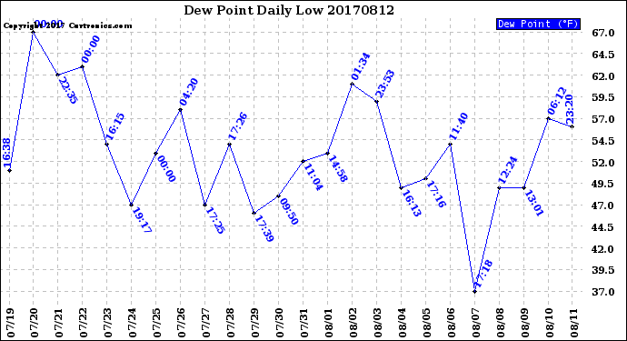 Milwaukee Weather Dew Point<br>Daily Low