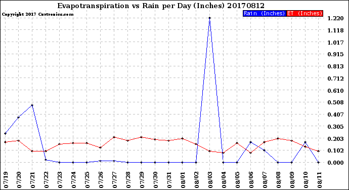 Milwaukee Weather Evapotranspiration<br>vs Rain per Day<br>(Inches)