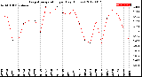 Milwaukee Weather Evapotranspiration<br>per Day (Inches)