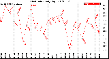 Milwaukee Weather Heat Index<br>Daily High