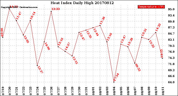 Milwaukee Weather Heat Index<br>Daily High