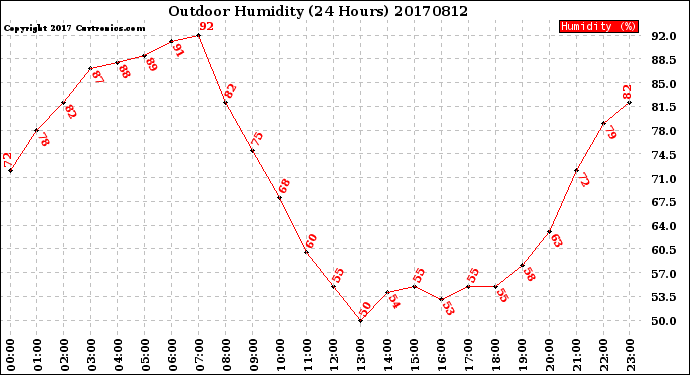 Milwaukee Weather Outdoor Humidity<br>(24 Hours)
