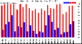 Milwaukee Weather Outdoor Humidity<br>Daily High/Low