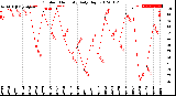 Milwaukee Weather Outdoor Humidity<br>Daily High