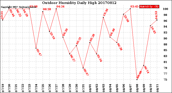 Milwaukee Weather Outdoor Humidity<br>Daily High