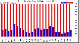 Milwaukee Weather Outdoor Humidity<br>Monthly High/Low