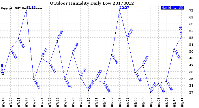 Milwaukee Weather Outdoor Humidity<br>Daily Low