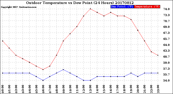 Milwaukee Weather Outdoor Temperature<br>vs Dew Point<br>(24 Hours)