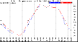 Milwaukee Weather Outdoor Temperature<br>vs Heat Index<br>(24 Hours)