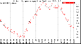 Milwaukee Weather Outdoor Temperature<br>per Hour<br>(24 Hours)