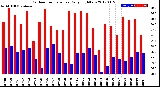 Milwaukee Weather Outdoor Temperature<br>Daily High/Low