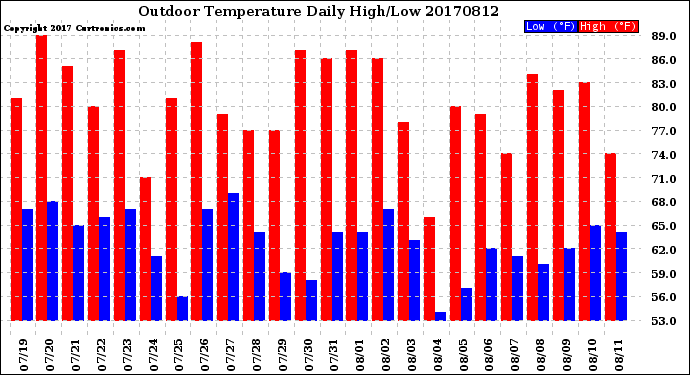 Milwaukee Weather Outdoor Temperature<br>Daily High/Low