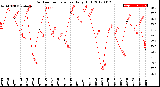 Milwaukee Weather Outdoor Temperature<br>Daily High