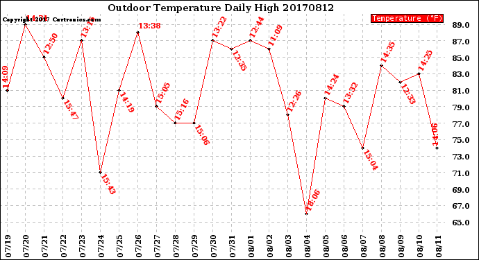 Milwaukee Weather Outdoor Temperature<br>Daily High
