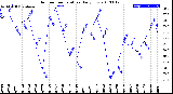 Milwaukee Weather Outdoor Temperature<br>Daily Low