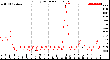 Milwaukee Weather Rain<br>By Day<br>(Inches)