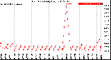 Milwaukee Weather Rain Rate<br>Daily High