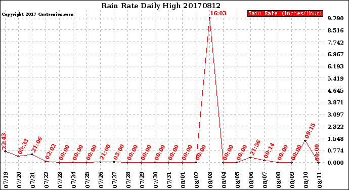 Milwaukee Weather Rain Rate<br>Daily High