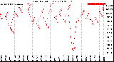 Milwaukee Weather Solar Radiation<br>Daily