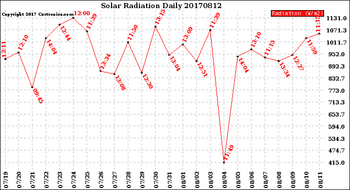 Milwaukee Weather Solar Radiation<br>Daily