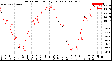 Milwaukee Weather Solar Radiation<br>Monthly High W/m2