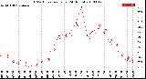 Milwaukee Weather THSW Index<br>per Hour<br>(24 Hours)