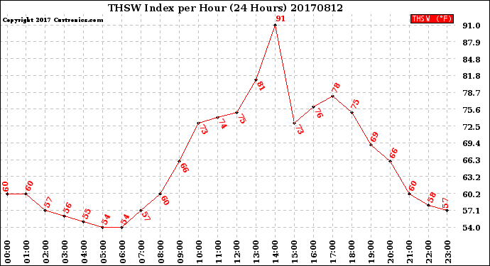 Milwaukee Weather THSW Index<br>per Hour<br>(24 Hours)