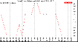 Milwaukee Weather Wind Speed<br>Average<br>(24 Hours)