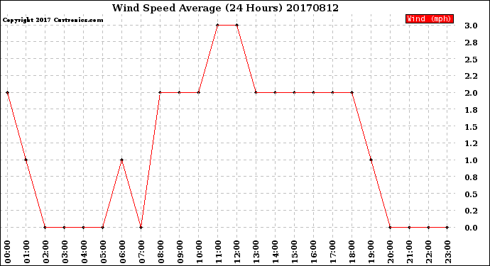 Milwaukee Weather Wind Speed<br>Average<br>(24 Hours)