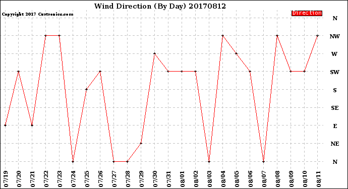 Milwaukee Weather Wind Direction<br>(By Day)