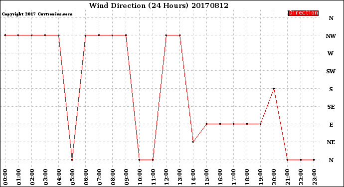 Milwaukee Weather Wind Direction<br>(24 Hours)