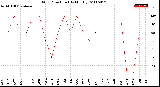 Milwaukee Weather Wind Direction<br>(By Month)