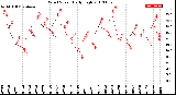 Milwaukee Weather Wind Speed<br>Daily High