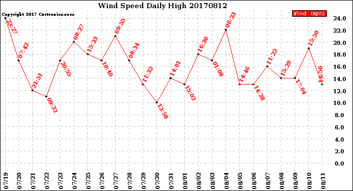 Milwaukee Weather Wind Speed<br>Daily High