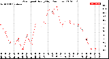 Milwaukee Weather Wind Speed<br>Hourly High<br>(24 Hours)