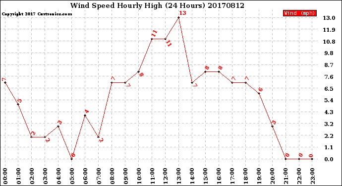 Milwaukee Weather Wind Speed<br>Hourly High<br>(24 Hours)