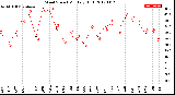 Milwaukee Weather Wind Speed<br>Monthly High