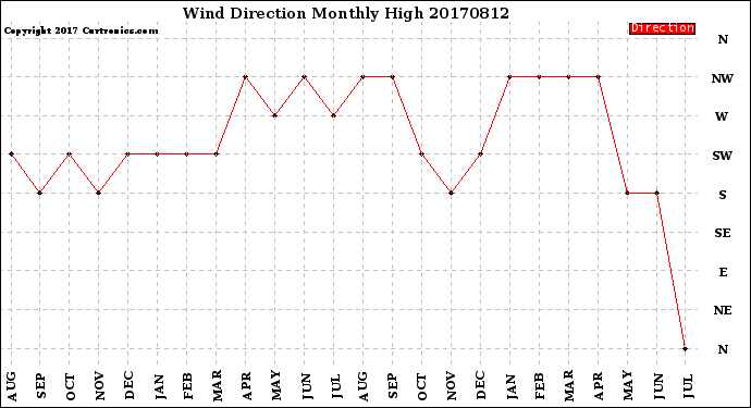 Milwaukee Weather Wind Direction<br>Monthly High