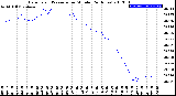 Milwaukee Weather Barometric Pressure<br>per Minute<br>(24 Hours)