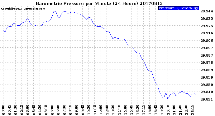Milwaukee Weather Barometric Pressure<br>per Minute<br>(24 Hours)
