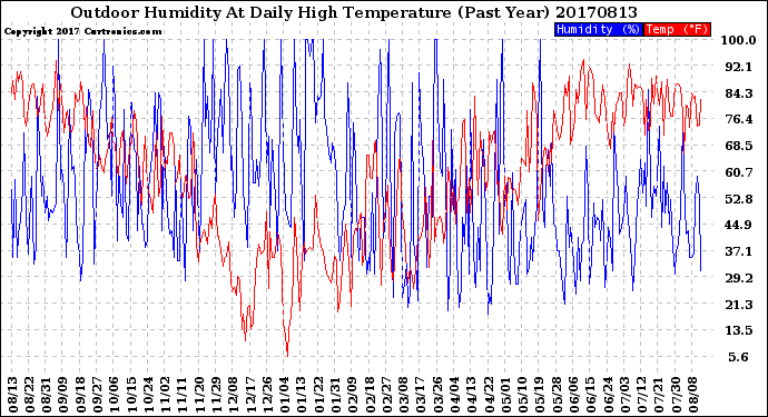 Milwaukee Weather Outdoor Humidity<br>At Daily High<br>Temperature<br>(Past Year)