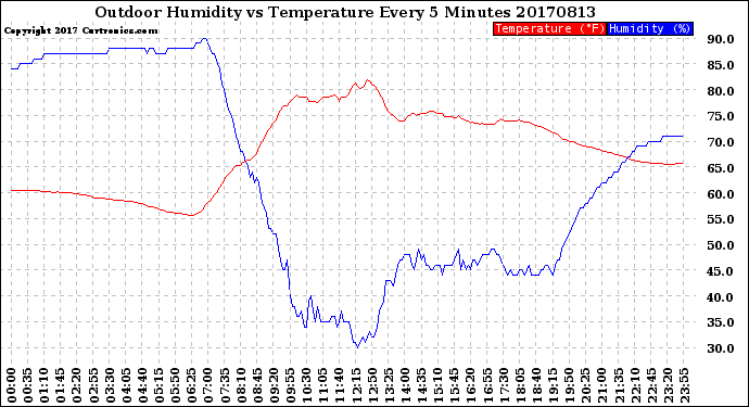 Milwaukee Weather Outdoor Humidity<br>vs Temperature<br>Every 5 Minutes