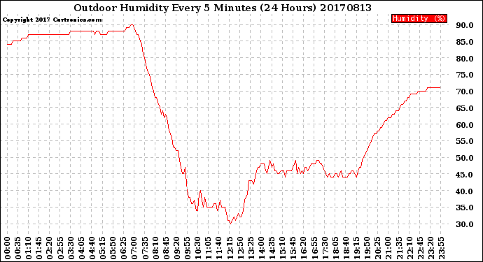 Milwaukee Weather Outdoor Humidity<br>Every 5 Minutes<br>(24 Hours)