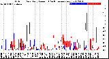 Milwaukee Weather Outdoor Rain<br>Daily Amount<br>(Past/Previous Year)