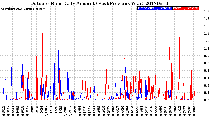 Milwaukee Weather Outdoor Rain<br>Daily Amount<br>(Past/Previous Year)