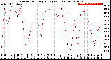 Milwaukee Weather Solar Radiation<br>Avg per Day W/m2/minute